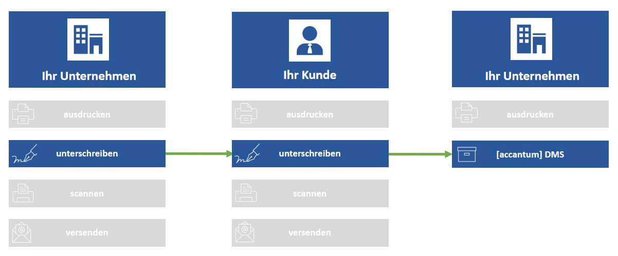 Vertragslauf mit digitaler Signatur von Stepover Vertragslauf mit digitaler Signatur von Stepover
