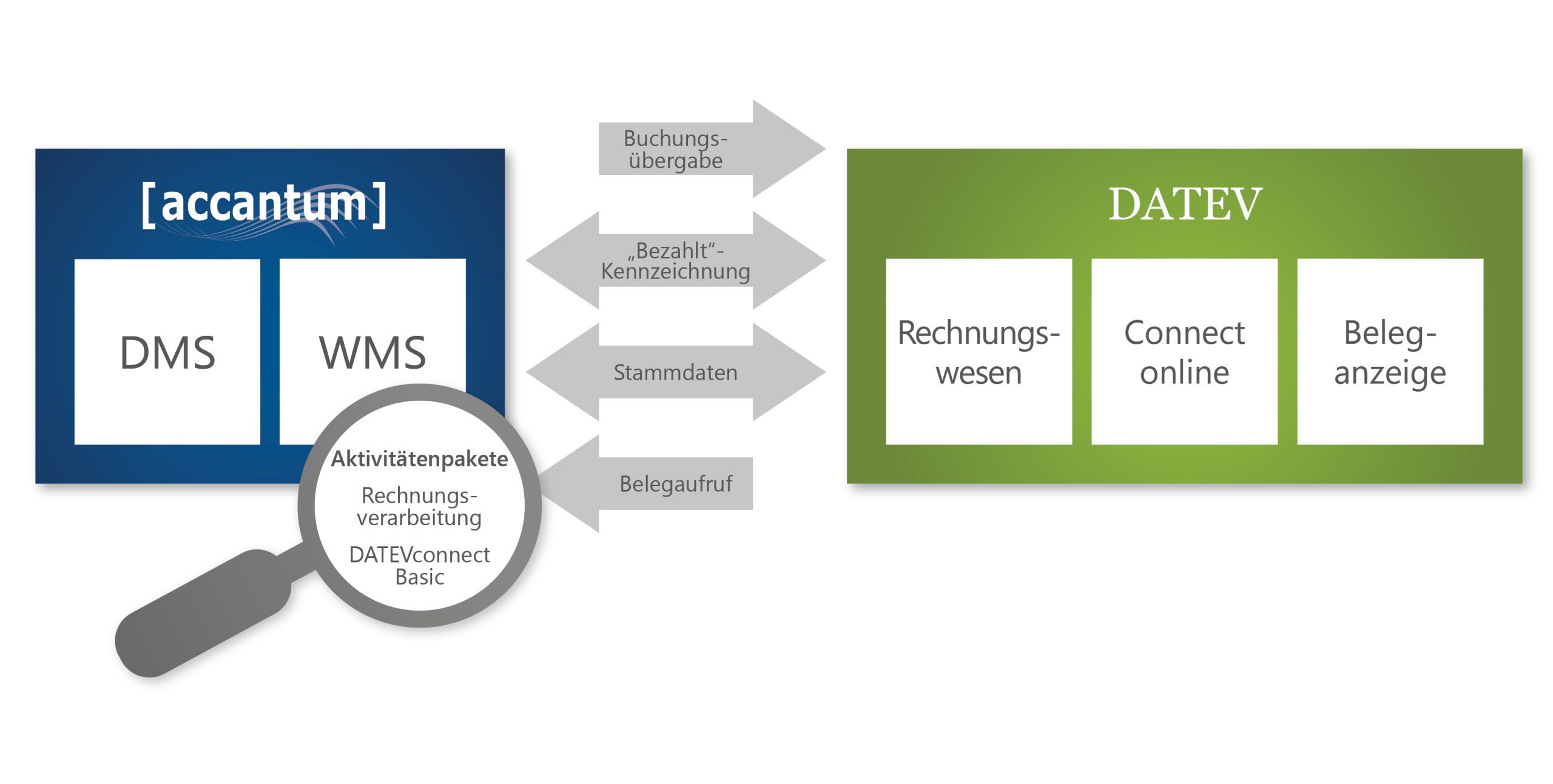 DATEV Integration Diagramm